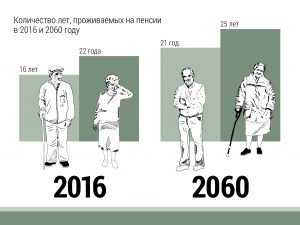 Продолжительность пребывания на пенсии в 2016 и 2060 годах