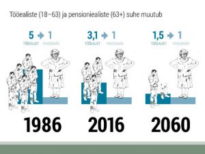 Tööealiste (18-63) ja pensioniealiste (63+) suhe muutub