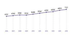  Joonis 3. Hoolekandeteenuse kasutajate arv aastatel 2006–2015.